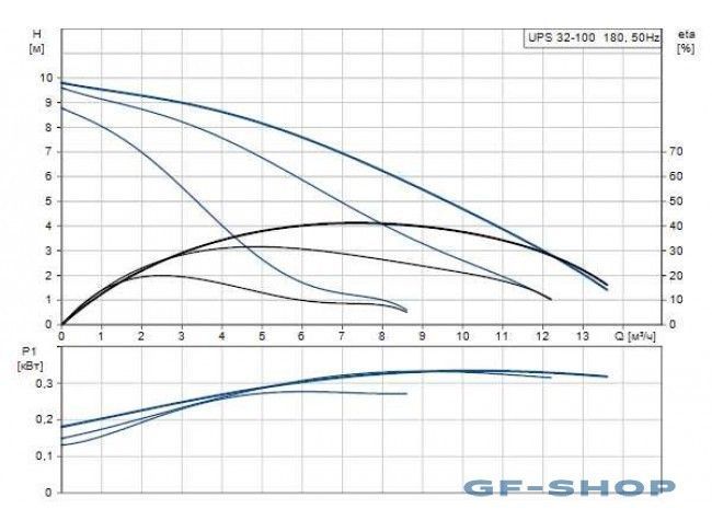 Насос циркуляционный Grundfos UPS 32-100 180 95906500 фото
